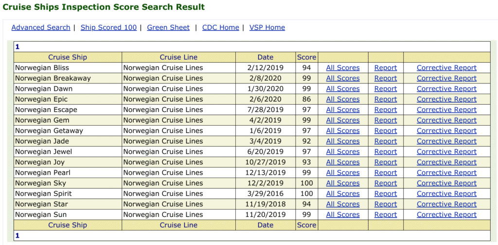 Screenshot of table showing Vessel Sanitation Program scores for all Norwegian Cruise Line ships excpt Encore, which was too new at the time COVID hit to have required inspection yet.