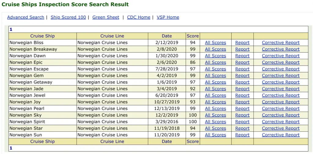 Screenshot of table showing Vessel Sanitation Program scores for all Norwegian Cruise Line ships excpt Encore, which was too new at the time COVID hit to have required inspection yet.